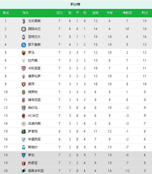  尤文图斯绝杀国际米兰登顶积分榜  